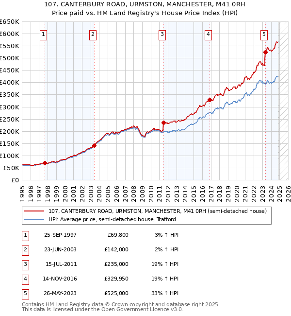 107, CANTERBURY ROAD, URMSTON, MANCHESTER, M41 0RH: Price paid vs HM Land Registry's House Price Index