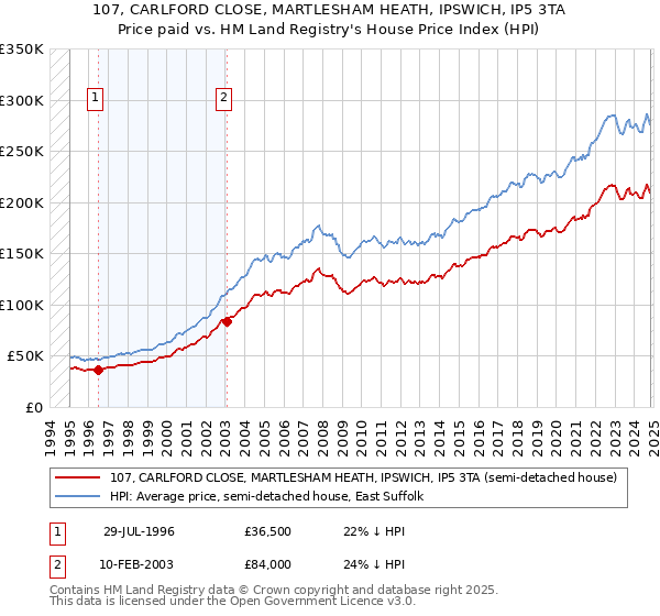 107, CARLFORD CLOSE, MARTLESHAM HEATH, IPSWICH, IP5 3TA: Price paid vs HM Land Registry's House Price Index