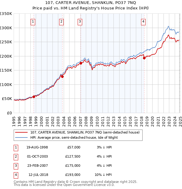 107, CARTER AVENUE, SHANKLIN, PO37 7NQ: Price paid vs HM Land Registry's House Price Index