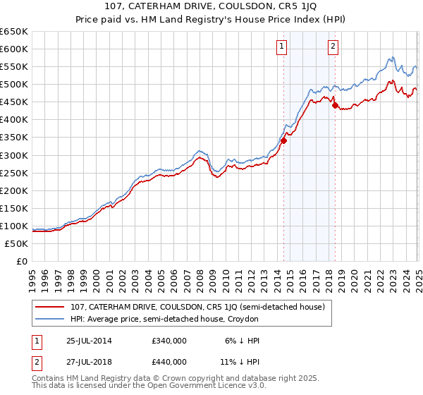 107, CATERHAM DRIVE, COULSDON, CR5 1JQ: Price paid vs HM Land Registry's House Price Index