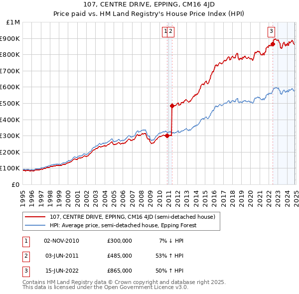 107, CENTRE DRIVE, EPPING, CM16 4JD: Price paid vs HM Land Registry's House Price Index