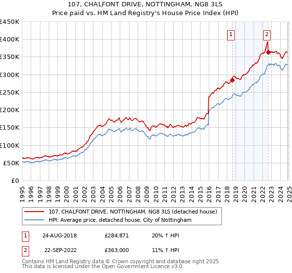 107, CHALFONT DRIVE, NOTTINGHAM, NG8 3LS: Price paid vs HM Land Registry's House Price Index