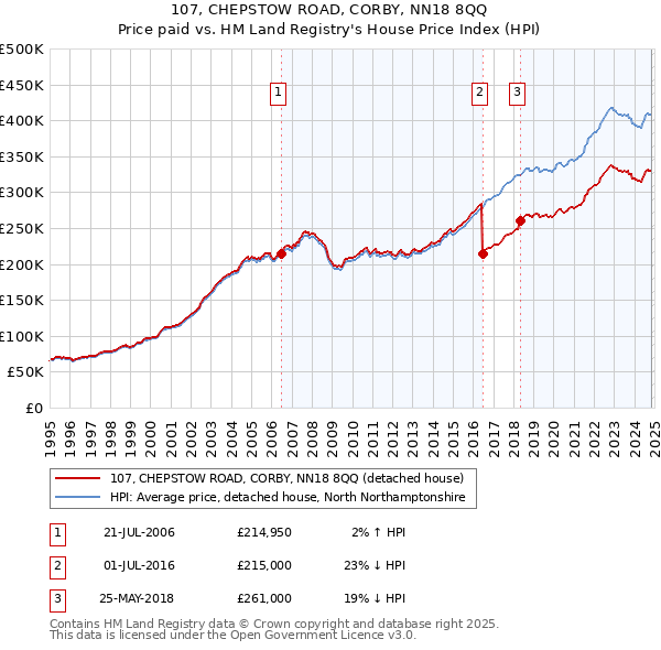 107, CHEPSTOW ROAD, CORBY, NN18 8QQ: Price paid vs HM Land Registry's House Price Index