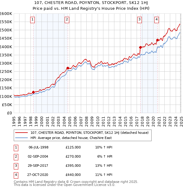 107, CHESTER ROAD, POYNTON, STOCKPORT, SK12 1HJ: Price paid vs HM Land Registry's House Price Index