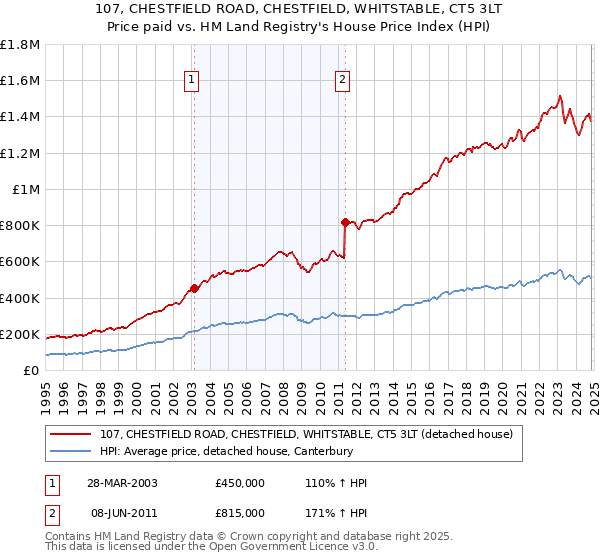 107, CHESTFIELD ROAD, CHESTFIELD, WHITSTABLE, CT5 3LT: Price paid vs HM Land Registry's House Price Index