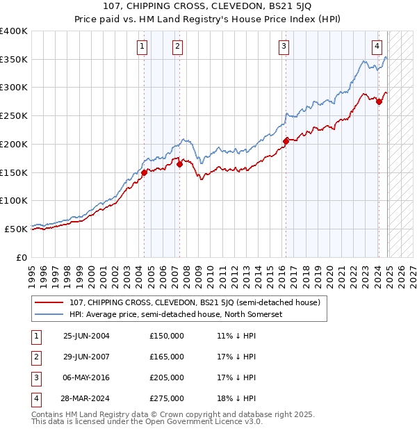 107, CHIPPING CROSS, CLEVEDON, BS21 5JQ: Price paid vs HM Land Registry's House Price Index