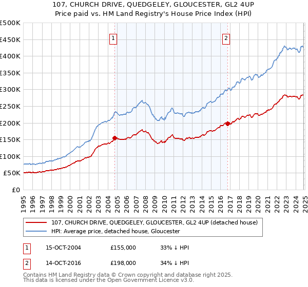 107, CHURCH DRIVE, QUEDGELEY, GLOUCESTER, GL2 4UP: Price paid vs HM Land Registry's House Price Index