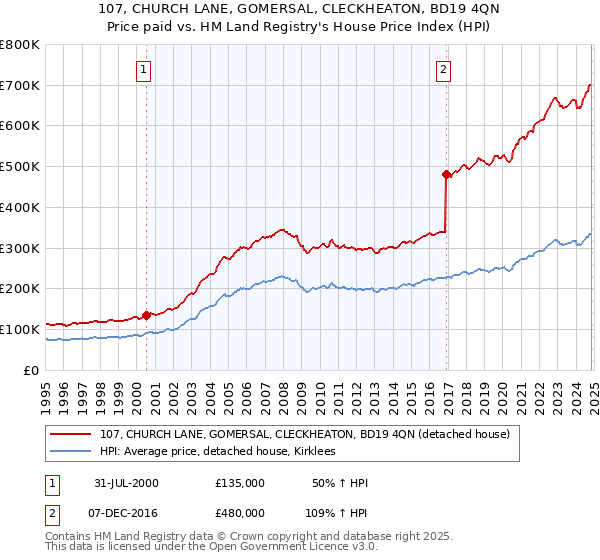 107, CHURCH LANE, GOMERSAL, CLECKHEATON, BD19 4QN: Price paid vs HM Land Registry's House Price Index