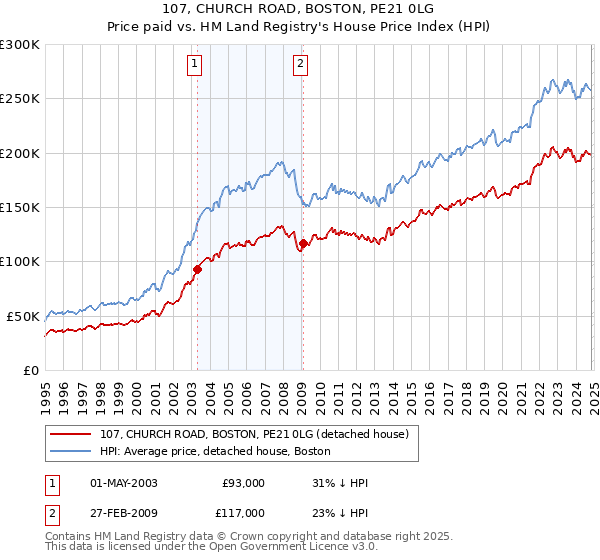 107, CHURCH ROAD, BOSTON, PE21 0LG: Price paid vs HM Land Registry's House Price Index