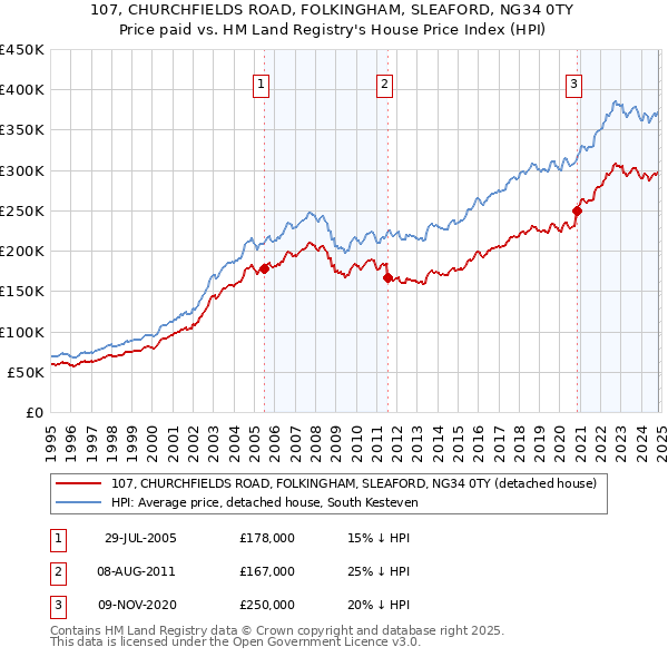 107, CHURCHFIELDS ROAD, FOLKINGHAM, SLEAFORD, NG34 0TY: Price paid vs HM Land Registry's House Price Index