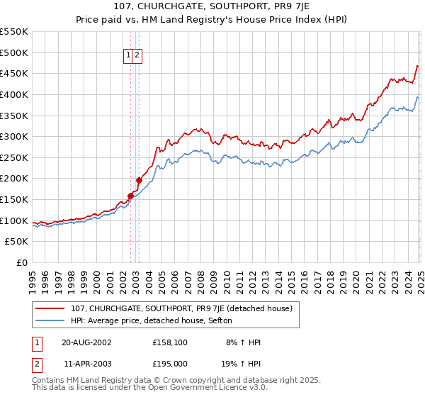 107, CHURCHGATE, SOUTHPORT, PR9 7JE: Price paid vs HM Land Registry's House Price Index