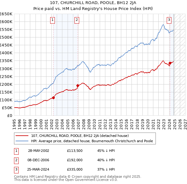 107, CHURCHILL ROAD, POOLE, BH12 2JA: Price paid vs HM Land Registry's House Price Index