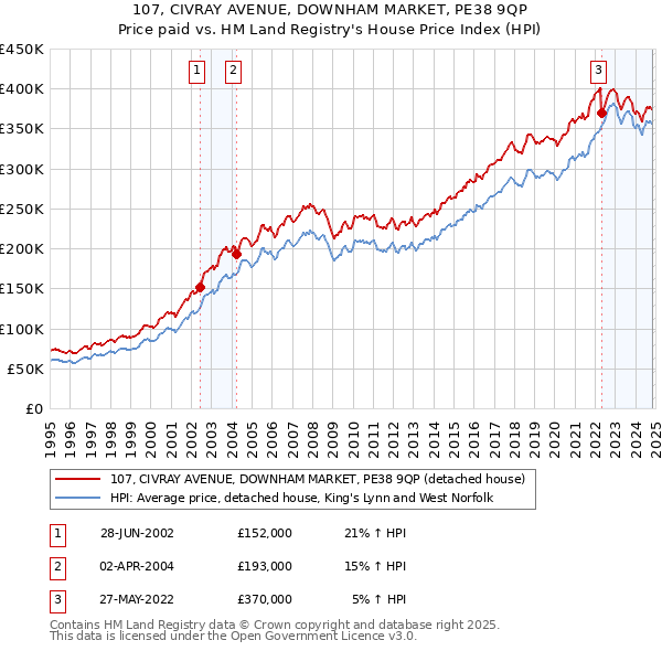 107, CIVRAY AVENUE, DOWNHAM MARKET, PE38 9QP: Price paid vs HM Land Registry's House Price Index