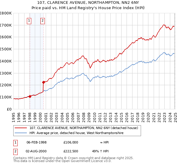 107, CLARENCE AVENUE, NORTHAMPTON, NN2 6NY: Price paid vs HM Land Registry's House Price Index