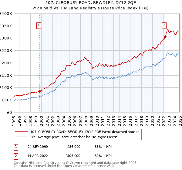 107, CLEOBURY ROAD, BEWDLEY, DY12 2QE: Price paid vs HM Land Registry's House Price Index