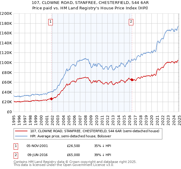 107, CLOWNE ROAD, STANFREE, CHESTERFIELD, S44 6AR: Price paid vs HM Land Registry's House Price Index