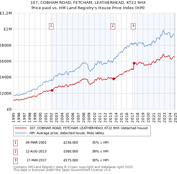 107, COBHAM ROAD, FETCHAM, LEATHERHEAD, KT22 9HX: Price paid vs HM Land Registry's House Price Index