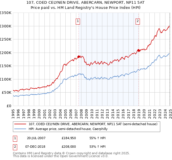 107, COED CELYNEN DRIVE, ABERCARN, NEWPORT, NP11 5AT: Price paid vs HM Land Registry's House Price Index