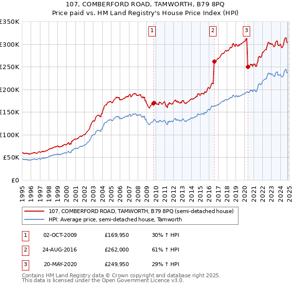 107, COMBERFORD ROAD, TAMWORTH, B79 8PQ: Price paid vs HM Land Registry's House Price Index