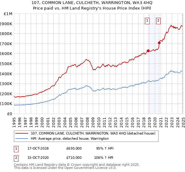 107, COMMON LANE, CULCHETH, WARRINGTON, WA3 4HQ: Price paid vs HM Land Registry's House Price Index