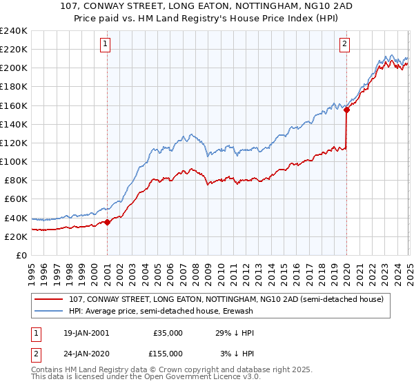 107, CONWAY STREET, LONG EATON, NOTTINGHAM, NG10 2AD: Price paid vs HM Land Registry's House Price Index