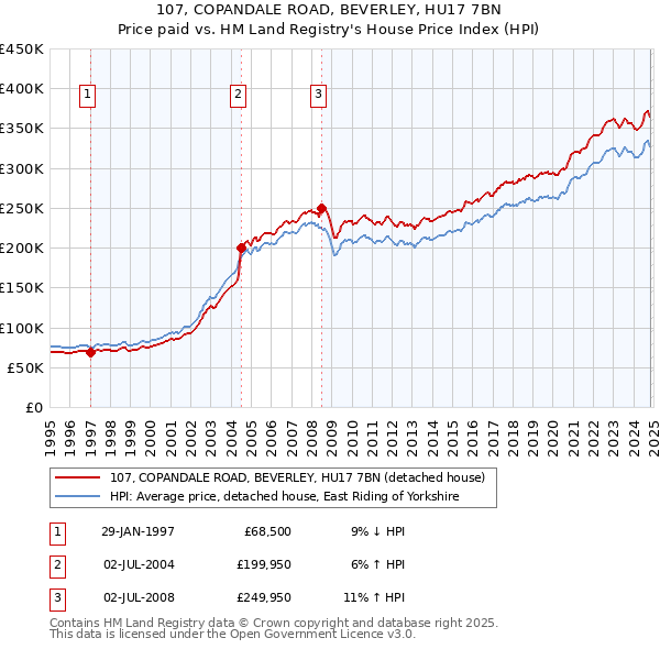 107, COPANDALE ROAD, BEVERLEY, HU17 7BN: Price paid vs HM Land Registry's House Price Index