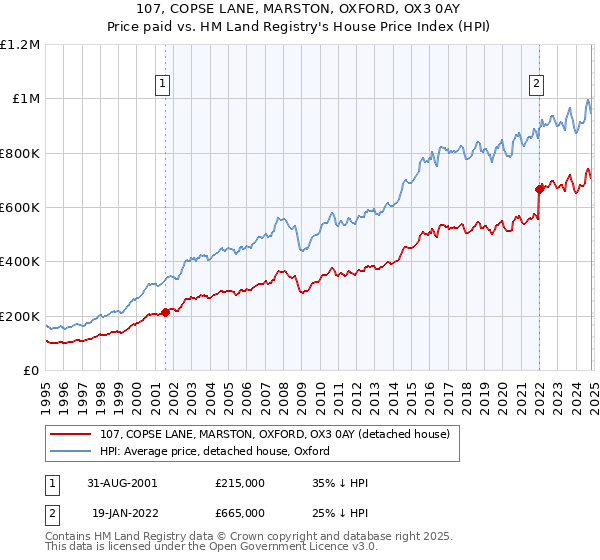 107, COPSE LANE, MARSTON, OXFORD, OX3 0AY: Price paid vs HM Land Registry's House Price Index