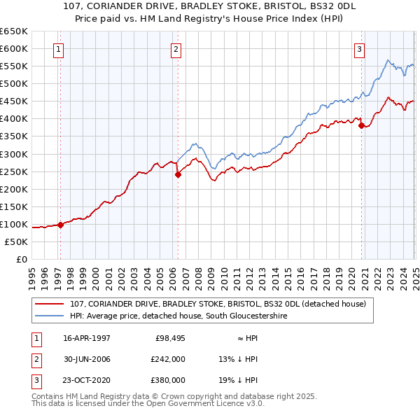 107, CORIANDER DRIVE, BRADLEY STOKE, BRISTOL, BS32 0DL: Price paid vs HM Land Registry's House Price Index