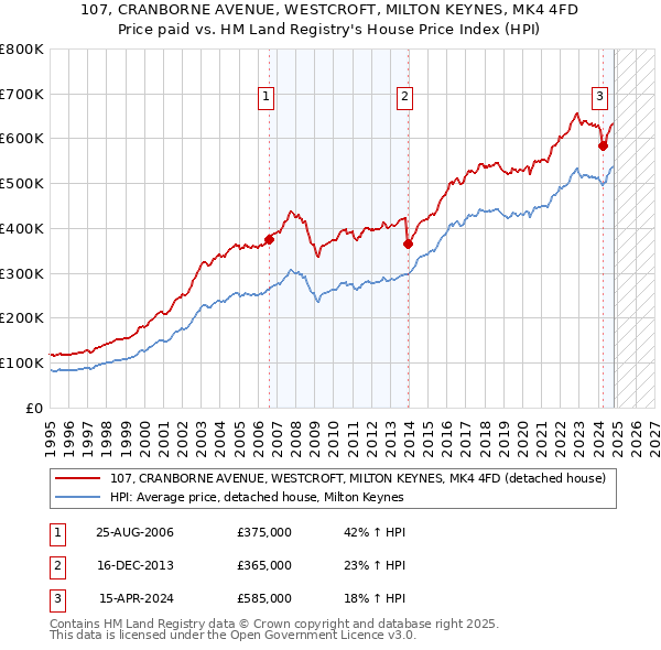 107, CRANBORNE AVENUE, WESTCROFT, MILTON KEYNES, MK4 4FD: Price paid vs HM Land Registry's House Price Index