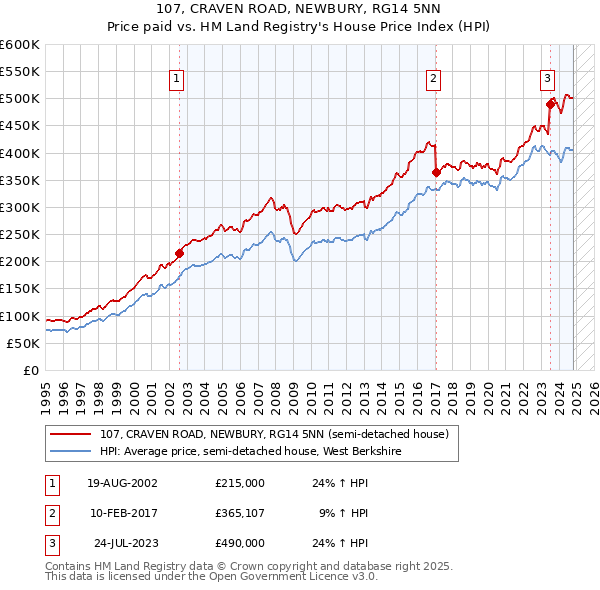 107, CRAVEN ROAD, NEWBURY, RG14 5NN: Price paid vs HM Land Registry's House Price Index