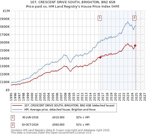 107, CRESCENT DRIVE SOUTH, BRIGHTON, BN2 6SB: Price paid vs HM Land Registry's House Price Index