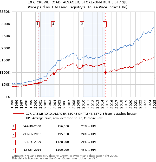 107, CREWE ROAD, ALSAGER, STOKE-ON-TRENT, ST7 2JE: Price paid vs HM Land Registry's House Price Index