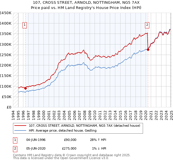 107, CROSS STREET, ARNOLD, NOTTINGHAM, NG5 7AX: Price paid vs HM Land Registry's House Price Index