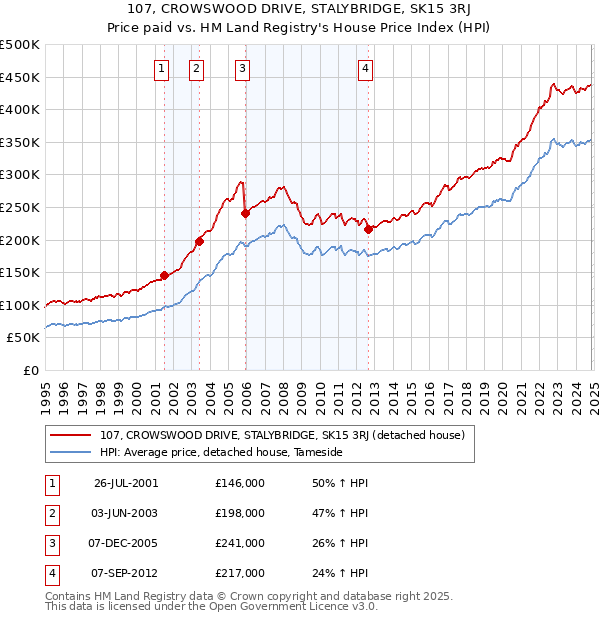 107, CROWSWOOD DRIVE, STALYBRIDGE, SK15 3RJ: Price paid vs HM Land Registry's House Price Index