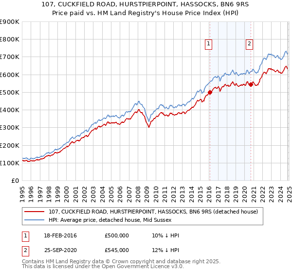 107, CUCKFIELD ROAD, HURSTPIERPOINT, HASSOCKS, BN6 9RS: Price paid vs HM Land Registry's House Price Index