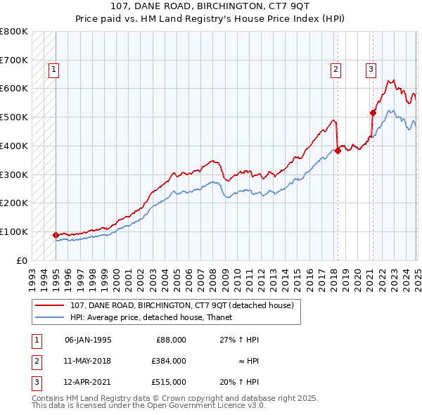 107, DANE ROAD, BIRCHINGTON, CT7 9QT: Price paid vs HM Land Registry's House Price Index