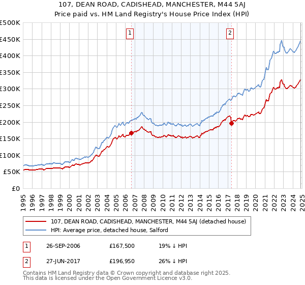 107, DEAN ROAD, CADISHEAD, MANCHESTER, M44 5AJ: Price paid vs HM Land Registry's House Price Index