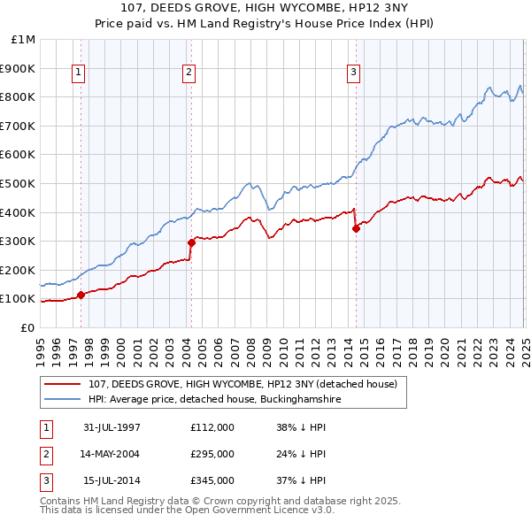 107, DEEDS GROVE, HIGH WYCOMBE, HP12 3NY: Price paid vs HM Land Registry's House Price Index