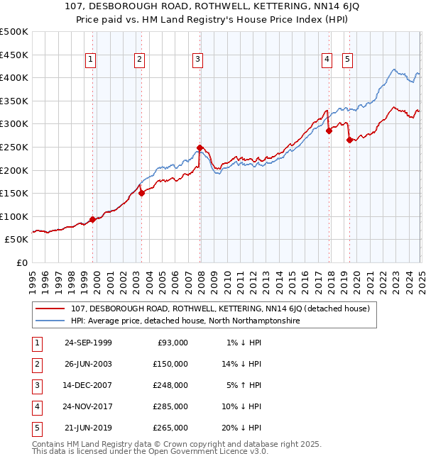 107, DESBOROUGH ROAD, ROTHWELL, KETTERING, NN14 6JQ: Price paid vs HM Land Registry's House Price Index