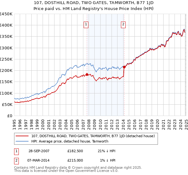 107, DOSTHILL ROAD, TWO GATES, TAMWORTH, B77 1JD: Price paid vs HM Land Registry's House Price Index