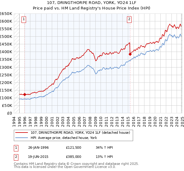 107, DRINGTHORPE ROAD, YORK, YO24 1LF: Price paid vs HM Land Registry's House Price Index