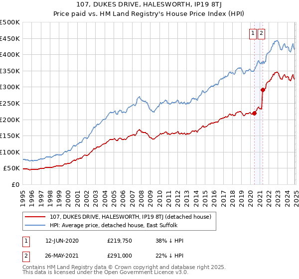 107, DUKES DRIVE, HALESWORTH, IP19 8TJ: Price paid vs HM Land Registry's House Price Index