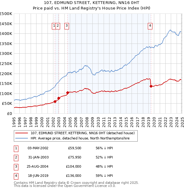 107, EDMUND STREET, KETTERING, NN16 0HT: Price paid vs HM Land Registry's House Price Index