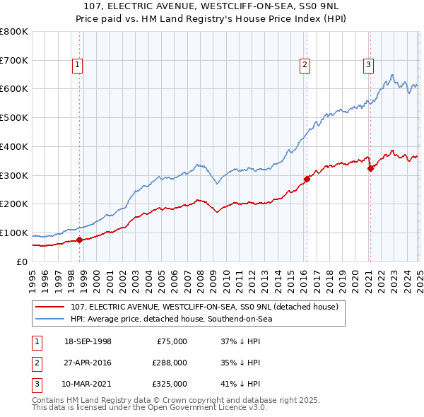 107, ELECTRIC AVENUE, WESTCLIFF-ON-SEA, SS0 9NL: Price paid vs HM Land Registry's House Price Index