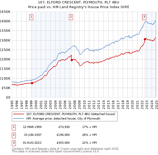 107, ELFORD CRESCENT, PLYMOUTH, PL7 4BU: Price paid vs HM Land Registry's House Price Index