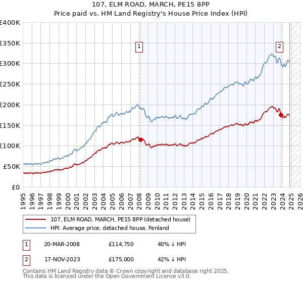 107, ELM ROAD, MARCH, PE15 8PP: Price paid vs HM Land Registry's House Price Index