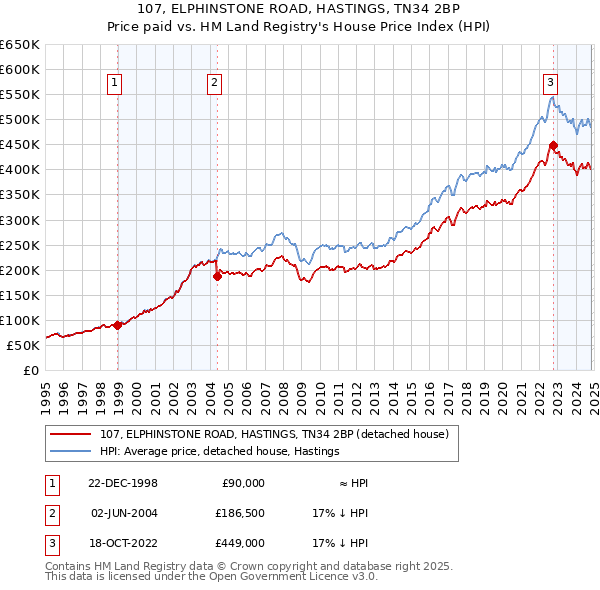 107, ELPHINSTONE ROAD, HASTINGS, TN34 2BP: Price paid vs HM Land Registry's House Price Index