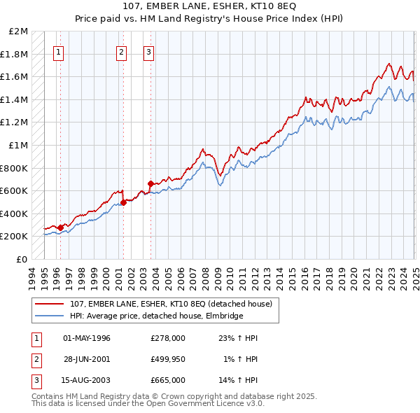 107, EMBER LANE, ESHER, KT10 8EQ: Price paid vs HM Land Registry's House Price Index