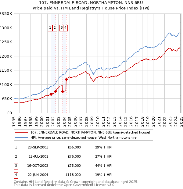 107, ENNERDALE ROAD, NORTHAMPTON, NN3 6BU: Price paid vs HM Land Registry's House Price Index