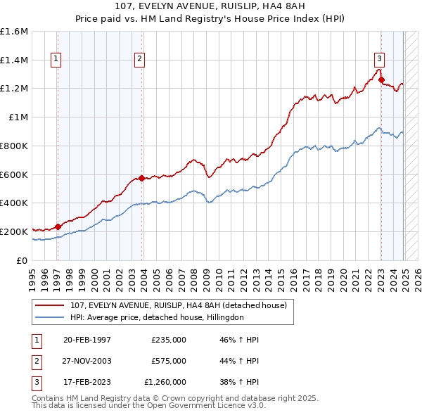 107, EVELYN AVENUE, RUISLIP, HA4 8AH: Price paid vs HM Land Registry's House Price Index